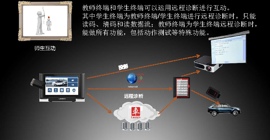 网络式汽车诊断教学系统