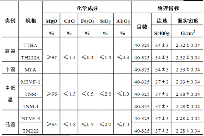 电工级氧化镁市场需求潜力及细分应用情况调研