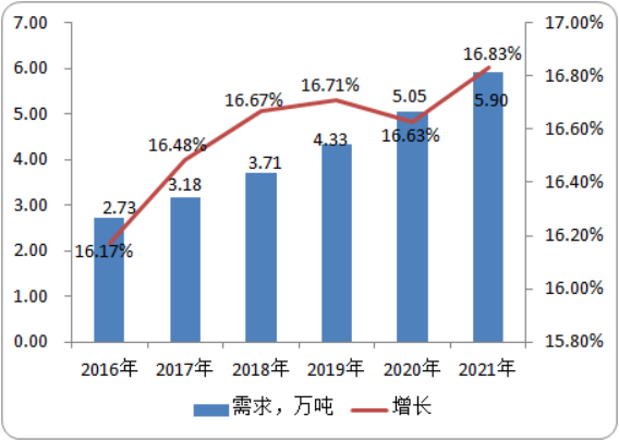 电工级氧化镁市场需求潜力及细分应用情况调研