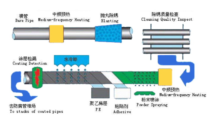 3PP防腐钢管市场竞争前景研究