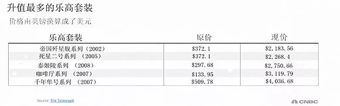 比投资黄金股票更赚钱?乐高玩具水太深 比投资黄金股票更赚钱?乐高玩具水太深