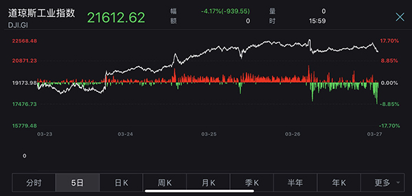  美股一夜動(dòng)蕩！道指30分鐘重挫700點(diǎn)，2萬億猛藥到底有沒有效？