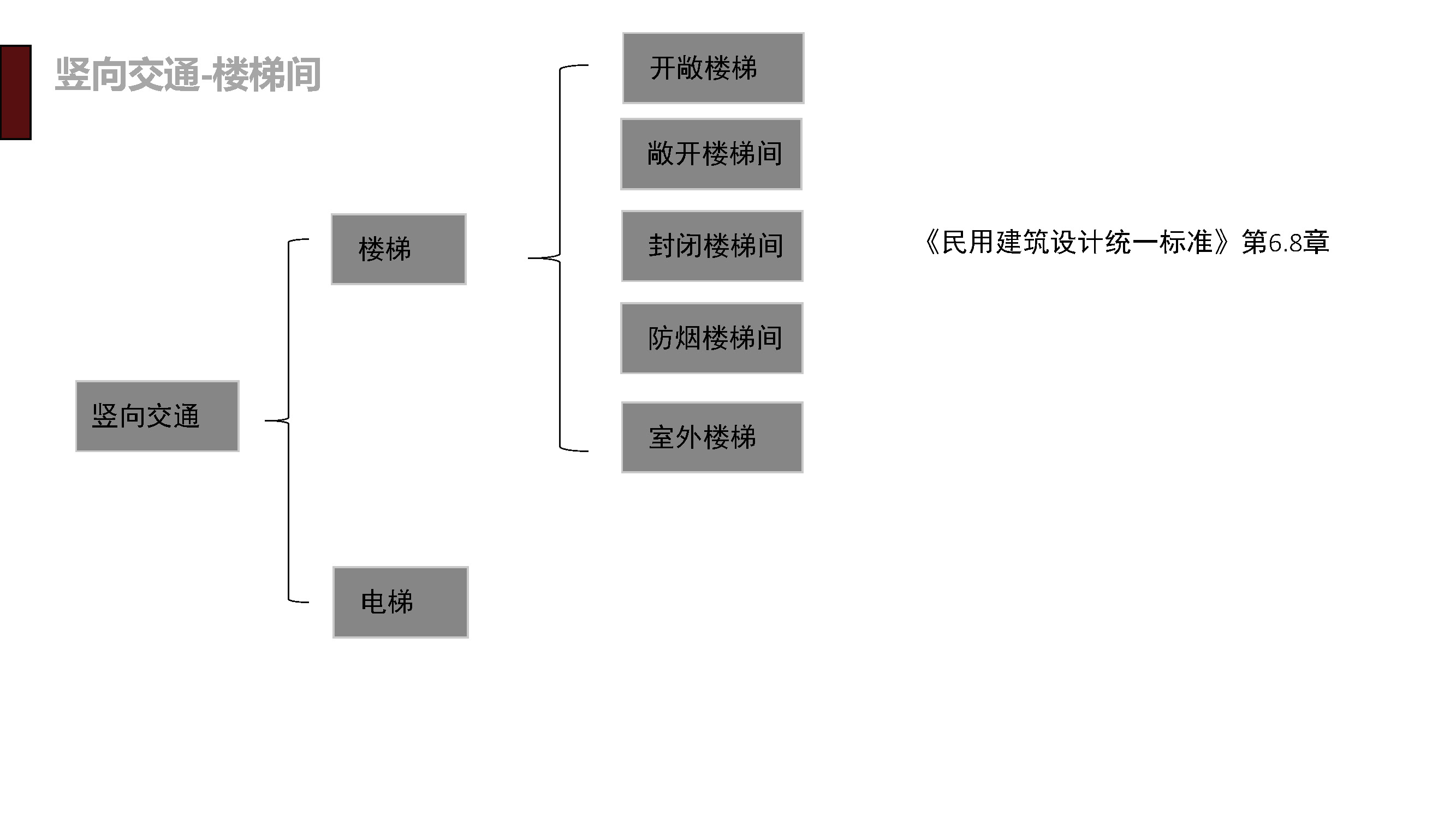 建筑专业规范学习---竖向交通