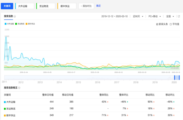 顺丰快运签约犀牛云:品牌爆发之路上相融共生的合作伙伴! 顺丰快运签约犀牛云:品牌爆发之路上相融共生的合作伙伴!
