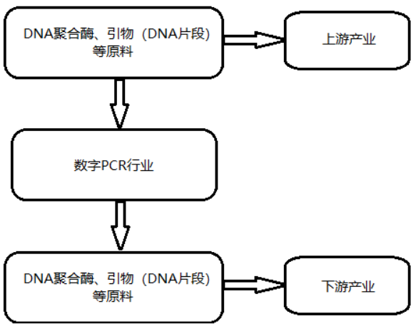 PCR市场容量及未来市场前景预测 PCR市场容量及未来市场前景预测