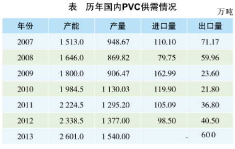 PVC行业运行现状及投资建议可行性分析