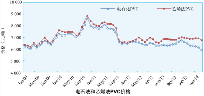PVC行业运行现状及投资建议可行性分析