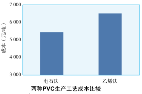 PVC行业运行现状及投资建议可行性分析