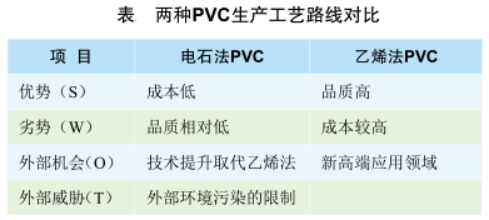 PVC行业运行现状及投资建议可行性分析