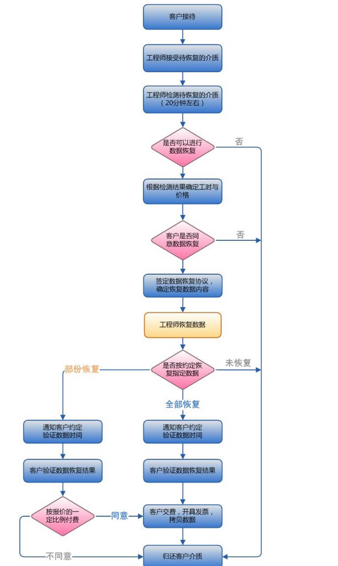 数据恢复 数据恢复