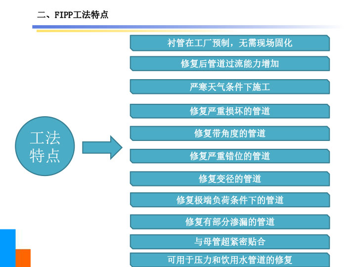 原位熱塑成型法(FIPP)管道襯管