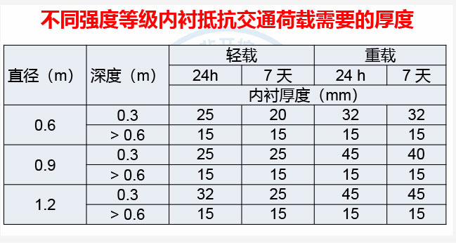 排水检查井水泥基内衬修复及 规程解读