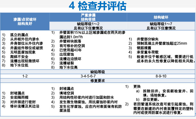 排水检查井水泥基内衬修复及 规程解读