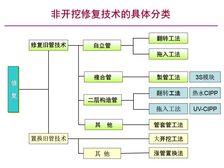 3S模块法结构设计