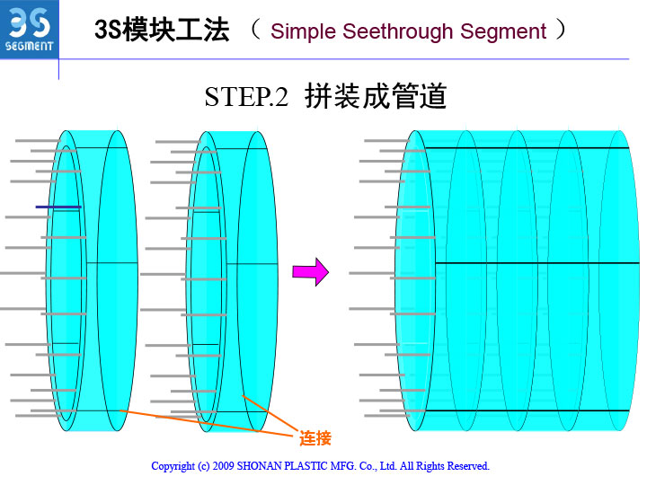 3S模块法结构设计