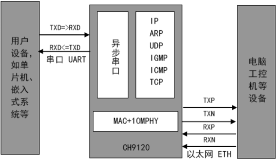 CH9120 – 网络串口透传芯片