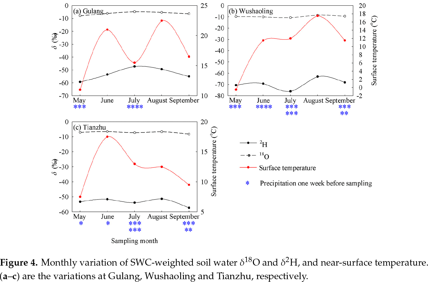 Water Stable Isotopes in an Alpine Setting of the Northeastern Tibetan Plateau