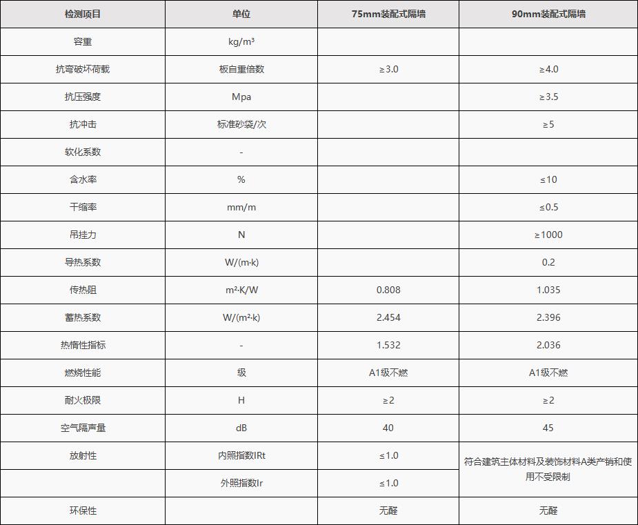 安必安装配式隔墙性能参数(1)