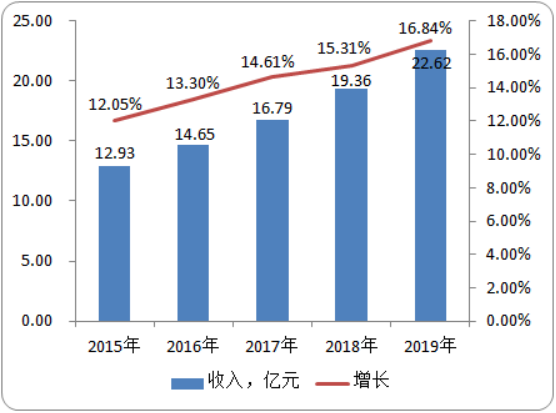 2020年腹腔鏡市場專項調研及投資戰略預測