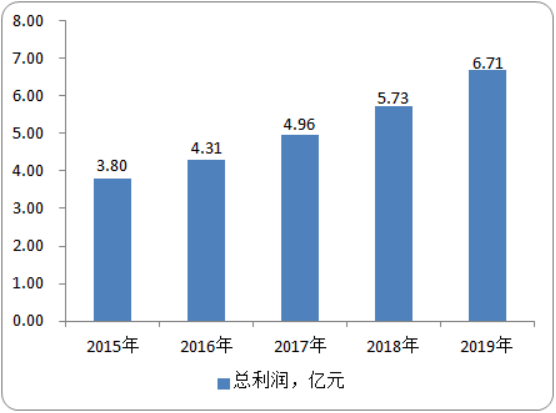2020年腹腔鏡市場專項調研及投資戰略預測