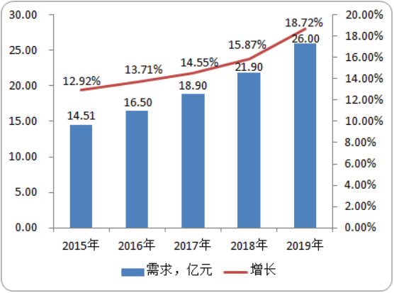 2020年腹腔鏡市場專項調研及投資戰略預測