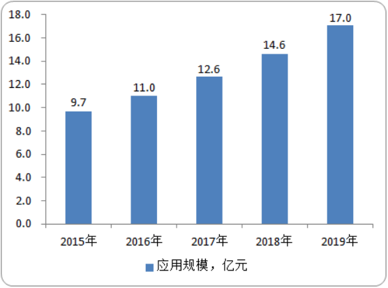 2020年腹腔鏡市場專項調研及投資戰略預測
