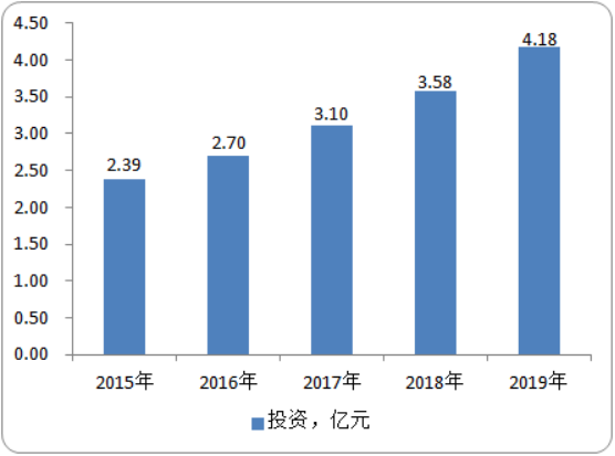 2020年腹腔鏡市場專項調研及投資戰略預測