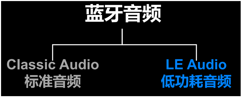 蓝牙LE Audio开启音频新纪元，实现高质低耗、音频分享等功能