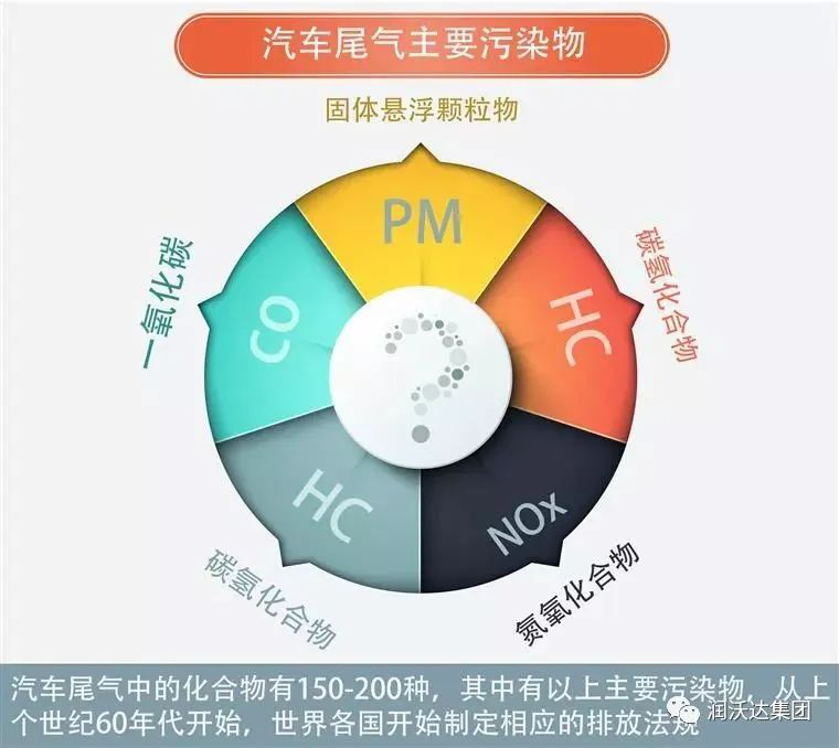 相伴环境直接危害:科学分析表明,汽车尾气中含有上百种不同的化合物