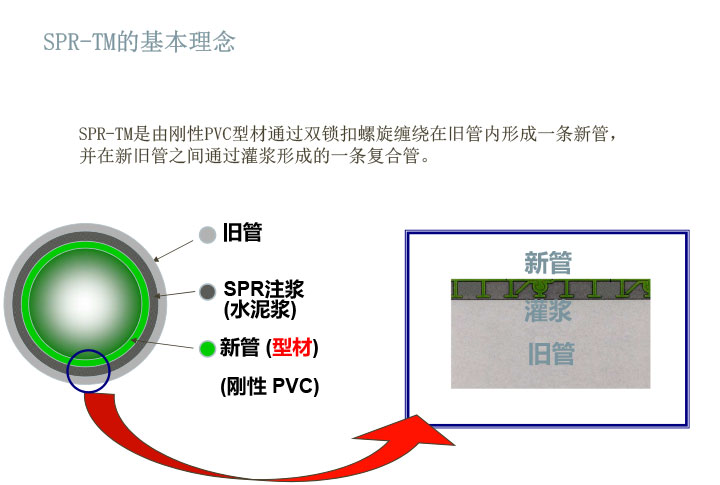 机械制螺旋缠绕管技术 在雨污水管道更新中的应用