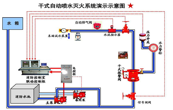 消防中自动喷水灭火系统构成 消防中自动喷水灭火系统构成
