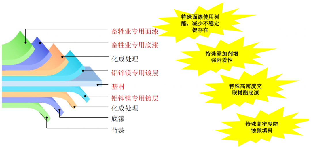 养猪神器 | 畜牧业新型彩涂产品解决方案