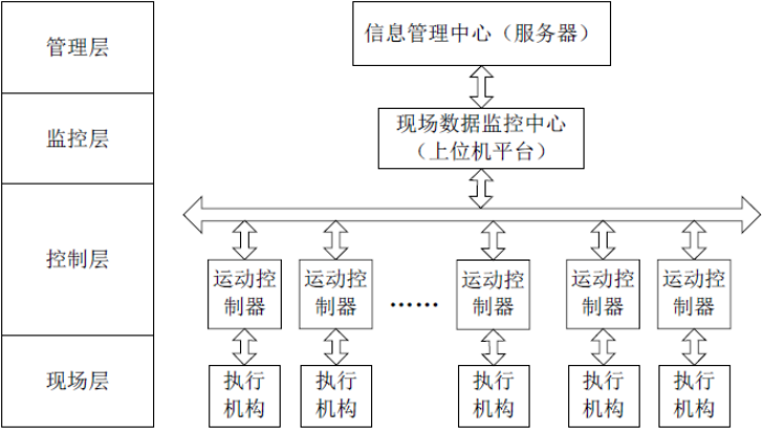 分布式控制系统（DCS）技术工艺特点及市场前景预测