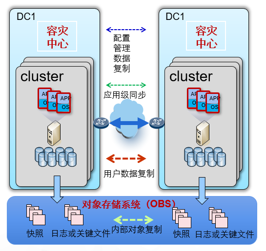 灾备中心解决方案 灾备中心解决方案