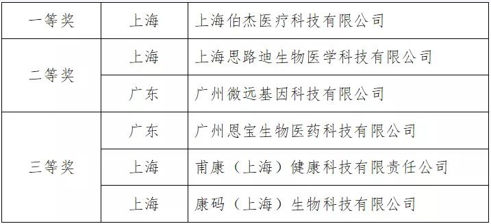 第九届中国创新创业大赛新冠肺炎疫情防控技术创新创业专业赛决赛（网上）举办