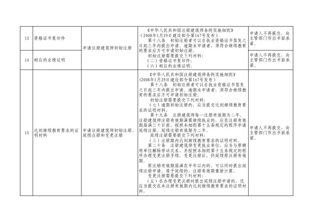 住建部发文：即日起，申报资质不再提交社保证明！