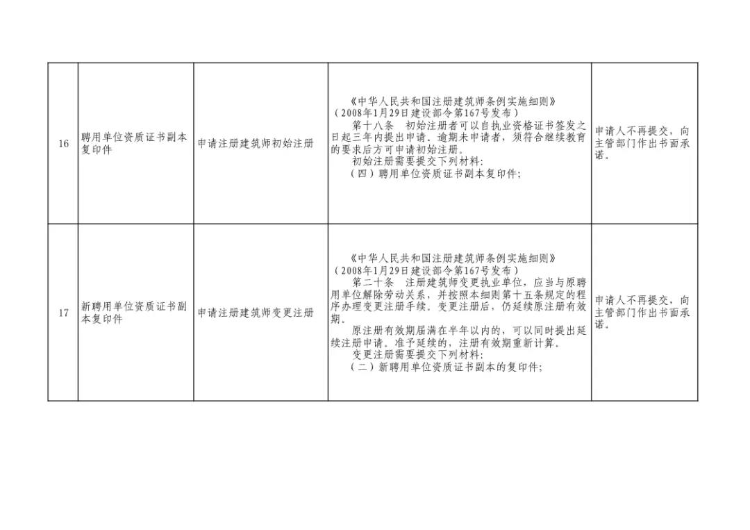 住建部发文：即日起，申报资质不再提交社保证明！