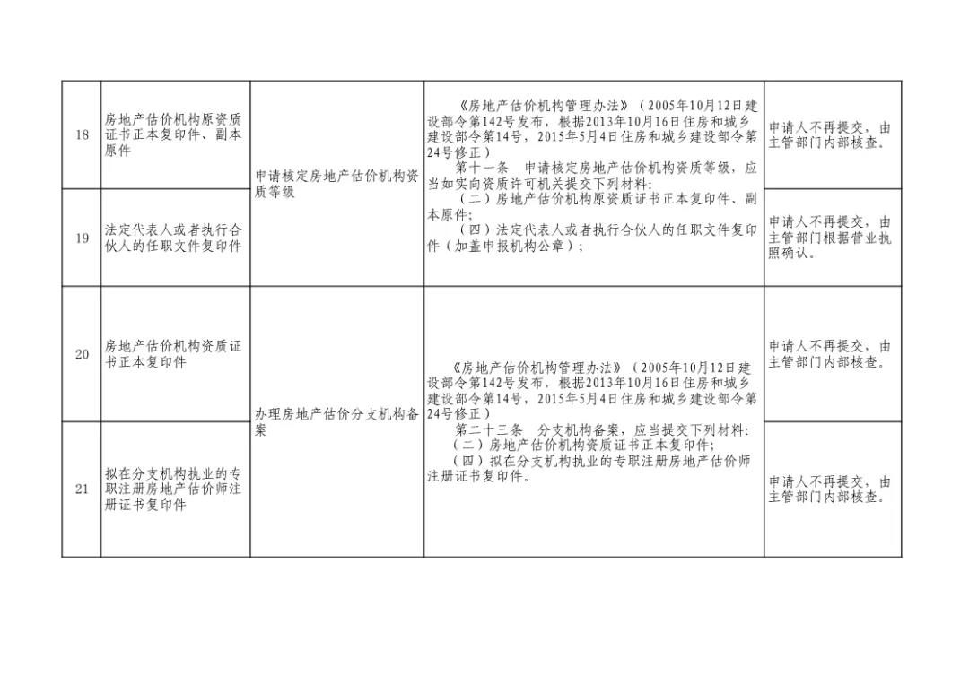 住建部发文：即日起，申报资质不再提交社保证明！