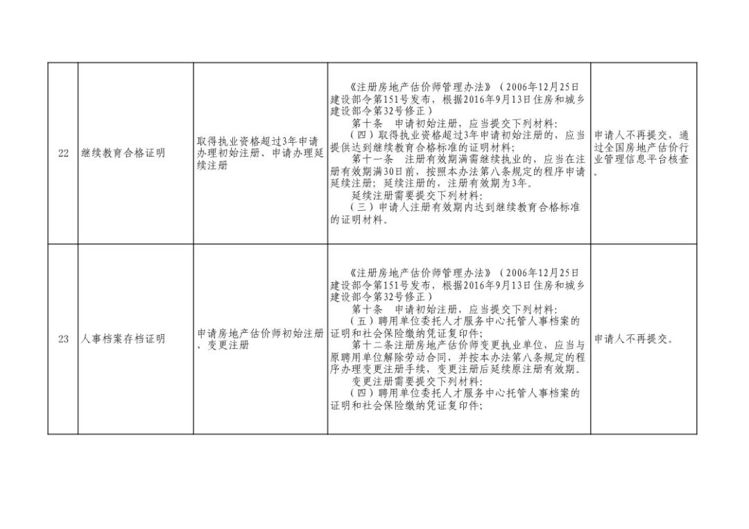 住建部发文：即日起，申报资质不再提交社保证明！