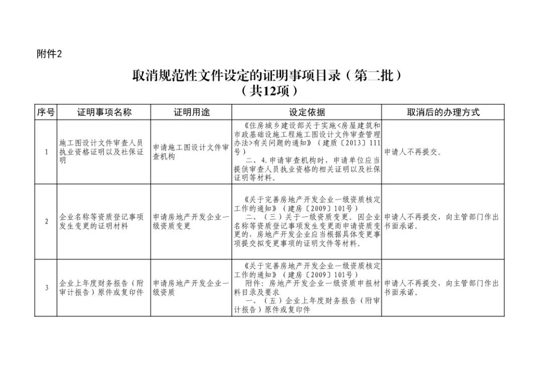 住建部发文：即日起，申报资质不再提交社保证明！