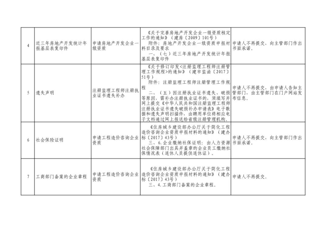 住建部发文：即日起，申报资质不再提交社保证明！