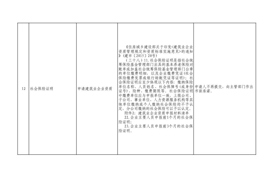 住建部发文：即日起，申报资质不再提交社保证明！