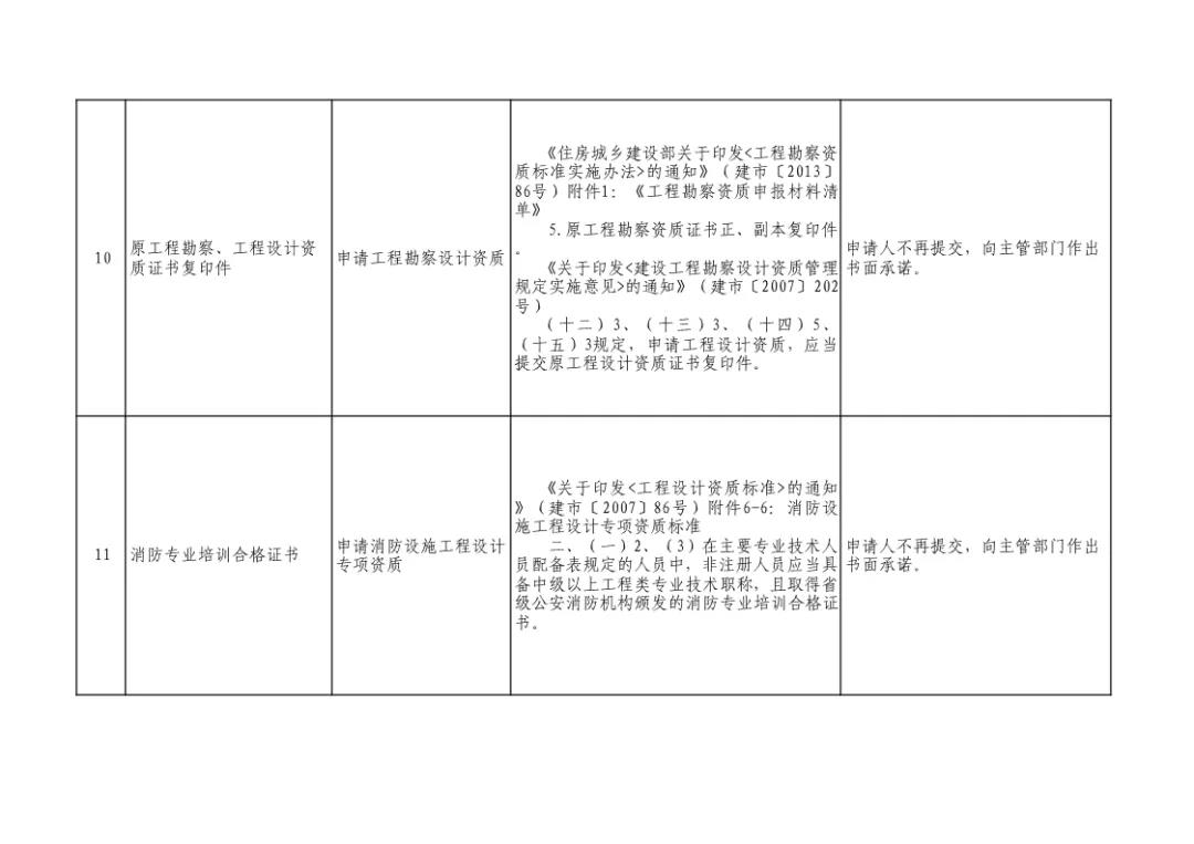 住建部发文：即日起，申报资质不再提交社保证明！