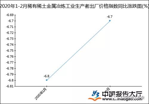 2020年1-2月稀有稀土金属冶炼工业生产者出厂价格指数统计分析