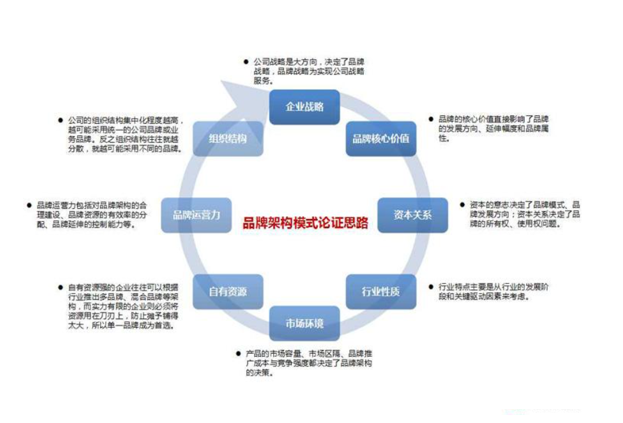 品牌架构是什么?建立品牌架构的步骤是什么? 品牌架构是什么?建立品牌架构的步骤是什么?