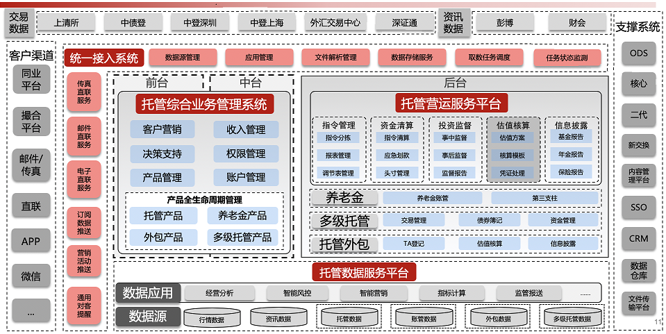 资产托管综合业务管理解决方案 资产托管综合业务管理解决方案