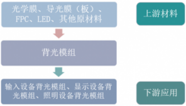 2020年中国背光模组行业竞争格局及投资战略咨询预测