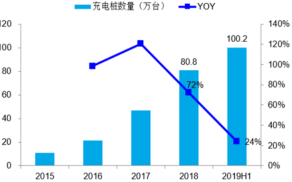 中國充電樁市場供需潛力預測及政策論述