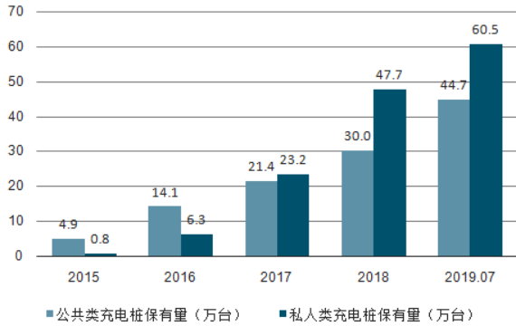 中國充電樁市場供需潛力預測及政策論述