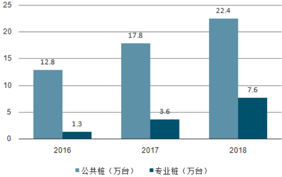 中國充電樁市場供需潛力預測及政策論述